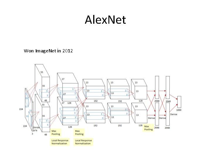 Alex. Net Won Image. Net in 2012 