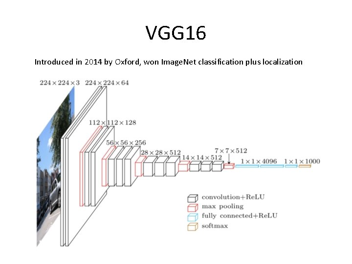VGG 16 Introduced in 2014 by Oxford, won Image. Net classification plus localization 