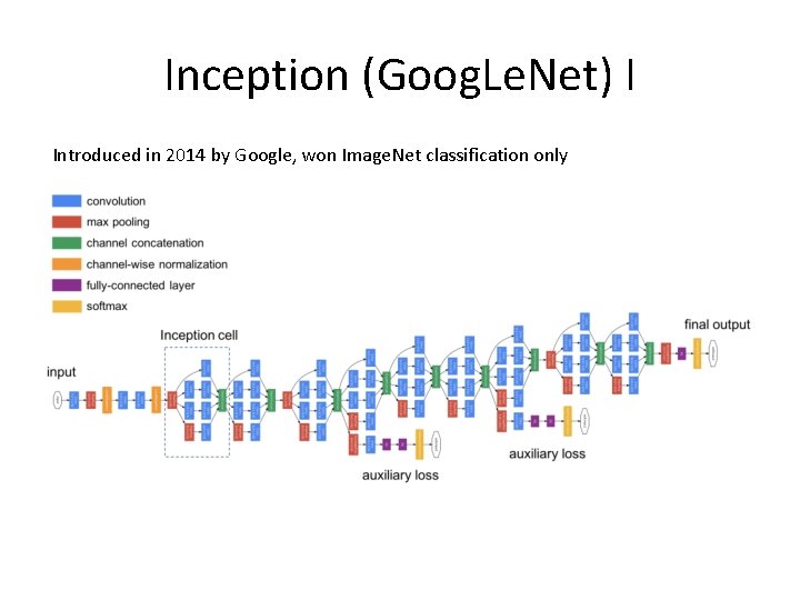 Inception (Goog. Le. Net) I Introduced in 2014 by Google, won Image. Net classification
