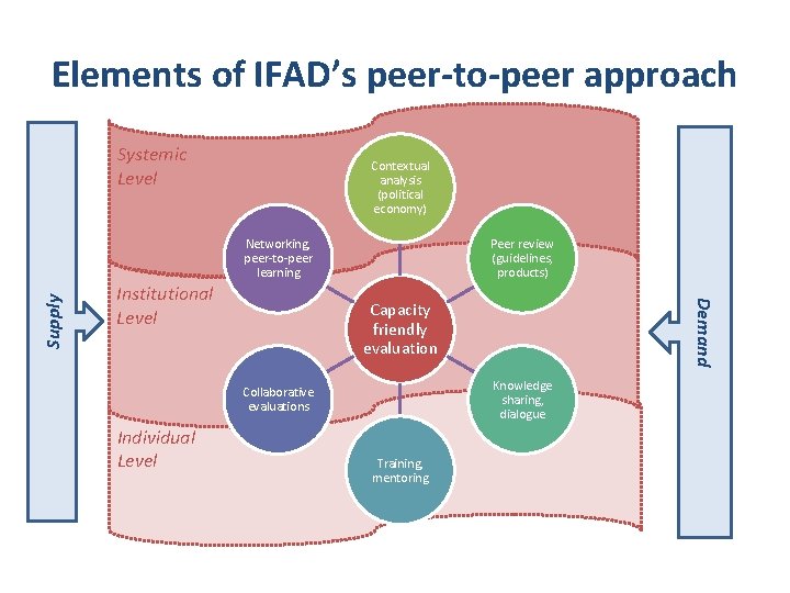 Ifads Approach To Evaluation Capacity Development Emerging Practices