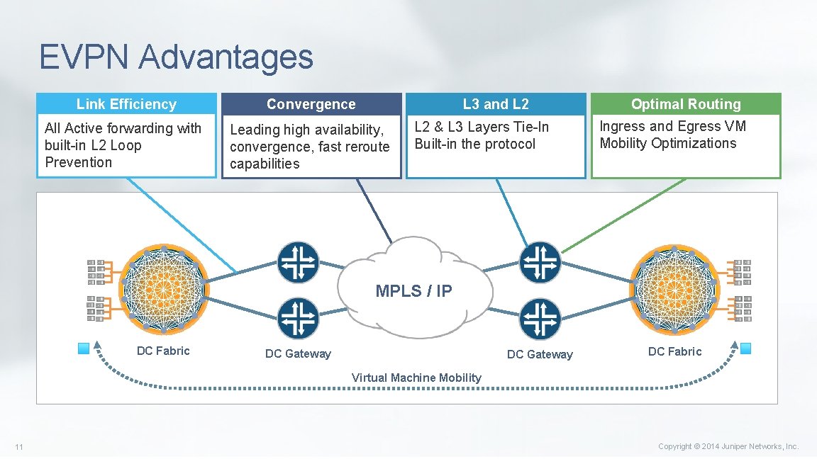 EVPN Advantages Link Efficiency Convergence L 3 and L 2 All Active forwarding with EVPN Advantages Link Efficiency Convergence L 3 and L 2 All Active forwarding with