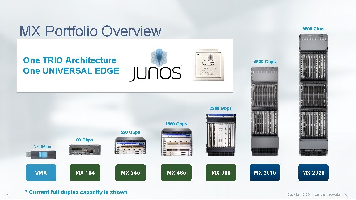 MX Portfolio Overview 9600 Gbps One TRIO Architecture One UNIVERSAL EDGE 4800 Gbps 2860 MX Portfolio Overview 9600 Gbps One TRIO Architecture One UNIVERSAL EDGE 4800 Gbps 2860