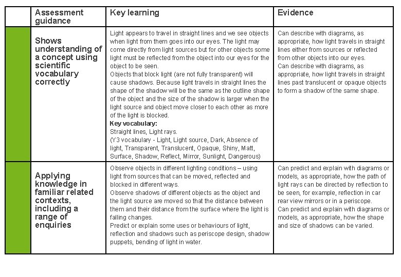 Assessment guidance Shows understanding of a concept using scientific vocabulary correctly Applying knowledge in