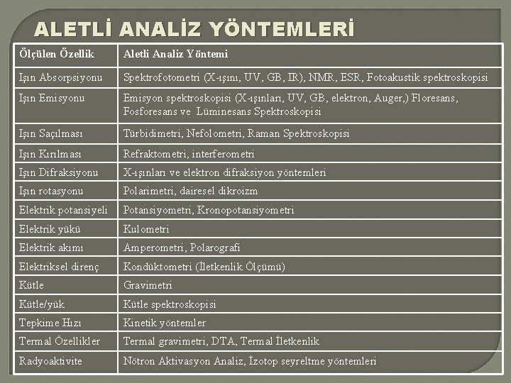 ALETLİ ANALİZ YÖNTEMLERİ Ölçülen Özellik Aletli Analiz Yöntemi Işın Absorpsiyonu Spektrofotometri (X-ışını, UV, GB,