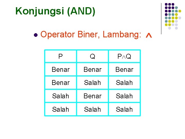 Konjungsi (AND) l Operator Biner, Lambang: P Q Benar Salah Benar Salah 