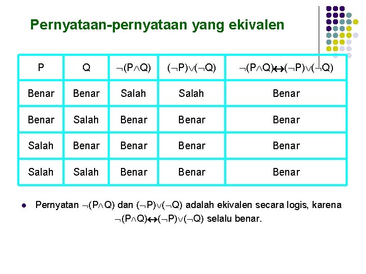 Pernyataan-pernyataan yang ekivalen l P Q (P Q) ( P) ( Q) Benar Salah