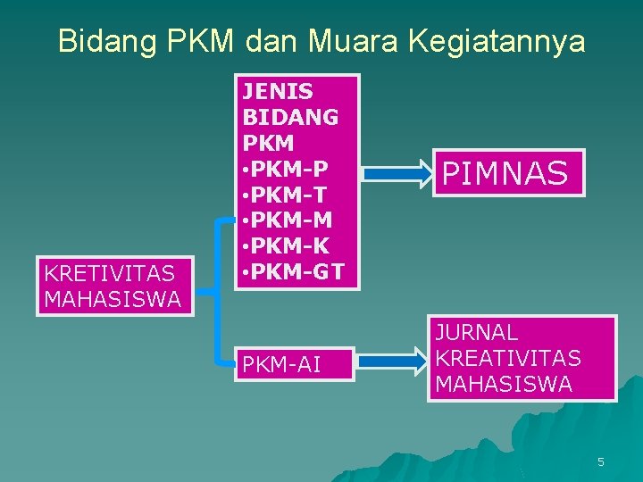 Bidang PKM dan Muara Kegiatannya KRETIVITAS MAHASISWA JENIS BIDANG PKM • PKM-P • PKM-T