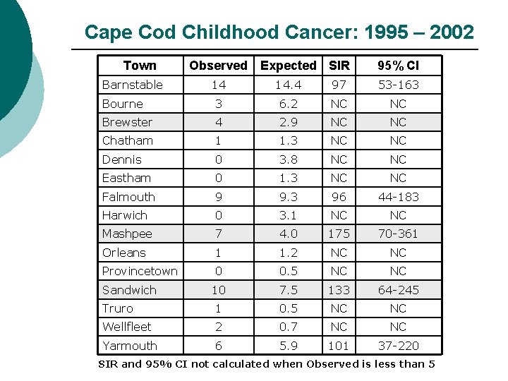 Cape Cod Childhood Cancer: 1995 – 2002 Town Barnstable Observed Expected SIR 95% CI