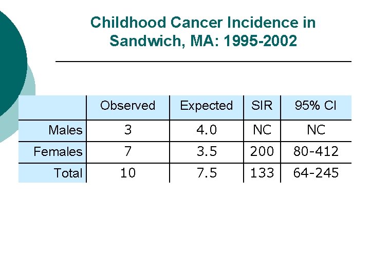 Childhood Cancer Incidence in Sandwich, MA: 1995 -2002 Observed Expected SIR 95% CI Males