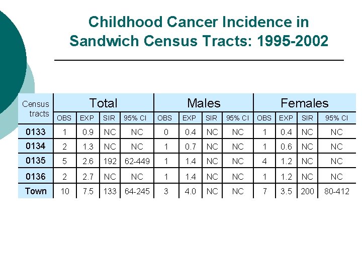 Childhood Cancer Incidence in Sandwich Census Tracts: 1995 -2002 Census tracts Total Males Females