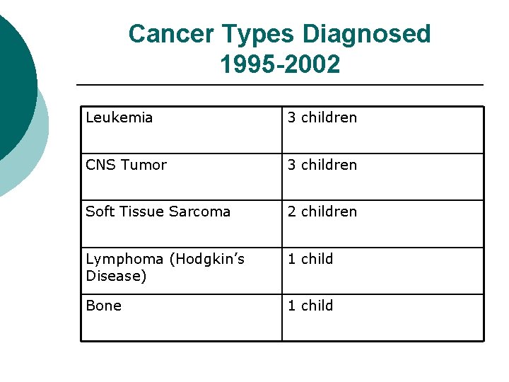 Cancer Types Diagnosed 1995 -2002 Leukemia 3 children CNS Tumor 3 children Soft Tissue