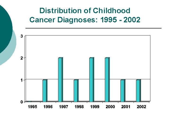 Distribution of Childhood Cancer Diagnoses: 1995 - 2002 