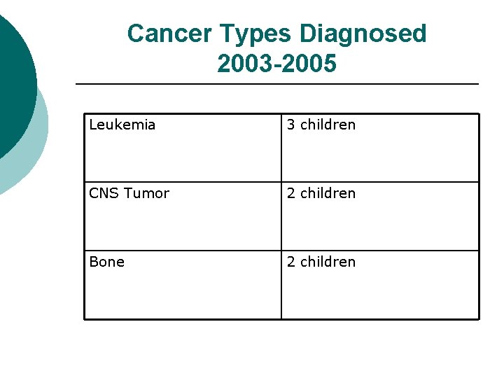 Cancer Types Diagnosed 2003 -2005 Leukemia 3 children CNS Tumor 2 children Bone 2