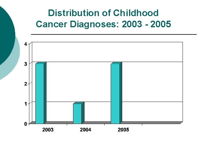 Distribution of Childhood Cancer Diagnoses: 2003 - 2005 