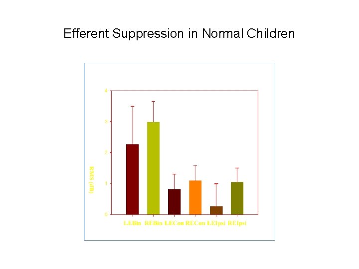 Efferent Suppression in Normal Children 