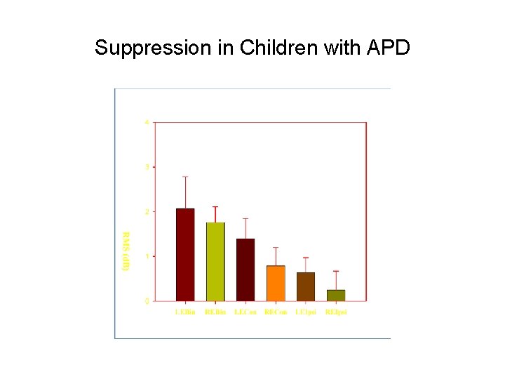 Suppression in Children with APD 