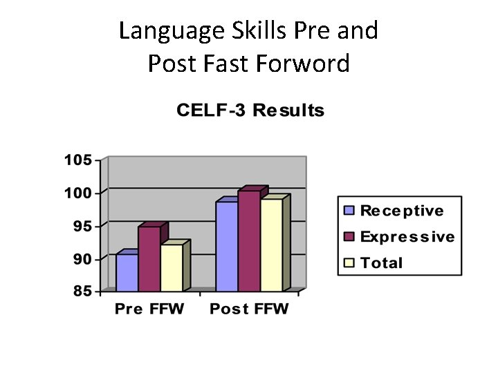 Language Skills Pre and Post Fast Forword 