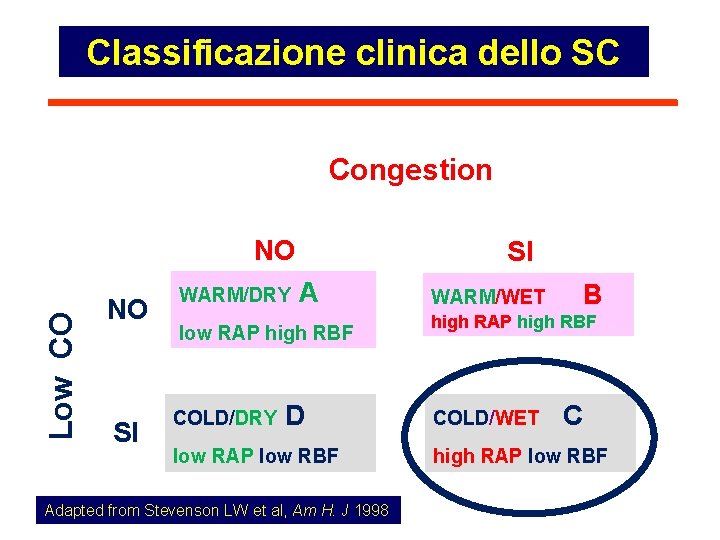 Classificazione clinica dello SC Congestion Low CO NO NO SI WARM/DRY SI A low