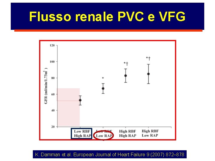 Flusso renale PVC e VFG K. Damman et al. European Journal of Heart Failure