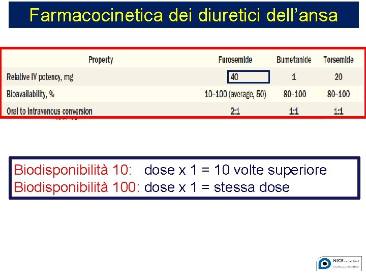 Farmacocinetica dei diuretici dell’ansa Biodisponibilità 10: dose x 1 = 10 volte superiore Biodisponibilità