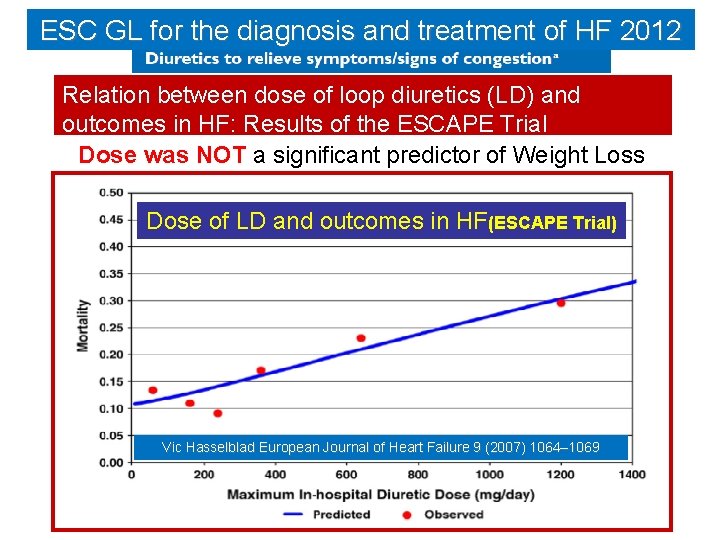 ESC GL for the diagnosis and treatment of HF 2012 Relation between dose of