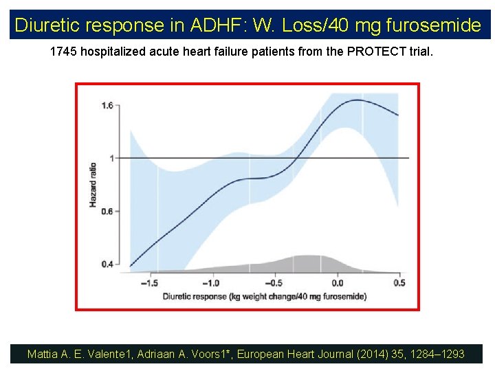 Diuretic response in ADHF: W. Loss/40 mg furosemide 1745 hospitalized acute heart failure patients
