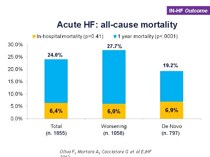 IN-HF Outcome Acute HF: all-cause mortality 27. 7% 24. 0% 19. 2% (n. 1855)