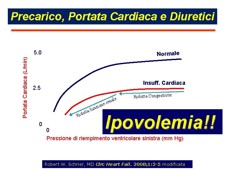 Precarico, Portata Cardiaca e Diuretici Portata Cardiaca (L/min) 5. 0 Normale Insuff. Cardiaca 2.