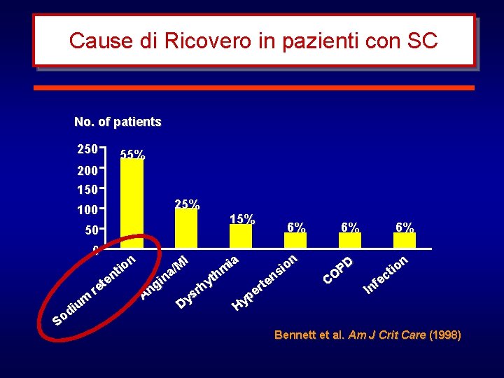 Cause di Ricovero in pazienti con SC No. of patients 250 55% 200 150