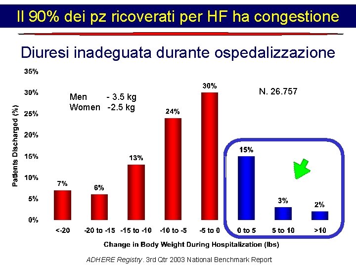 Il 90% dei pz ricoverati per HF ha congestione Diuresi inadeguata durante ospedalizzazione Men