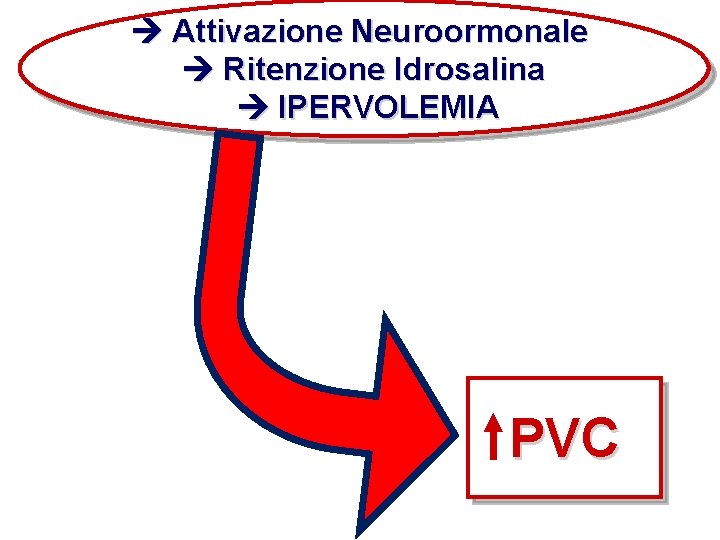  Attivazione Neuroormonale Ritenzione Idrosalina IPERVOLEMIA PVC 