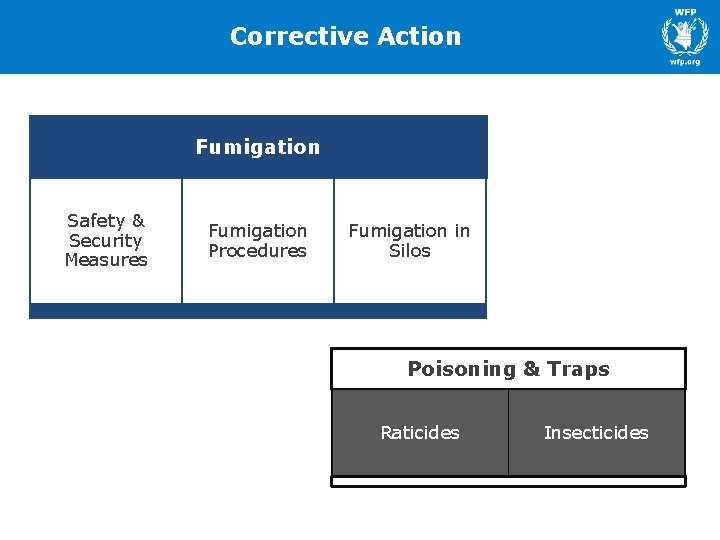 Corrective Action Fumigation Safety & Security Measures Fumigation Procedures Fumigation in Silos Poisoning &
