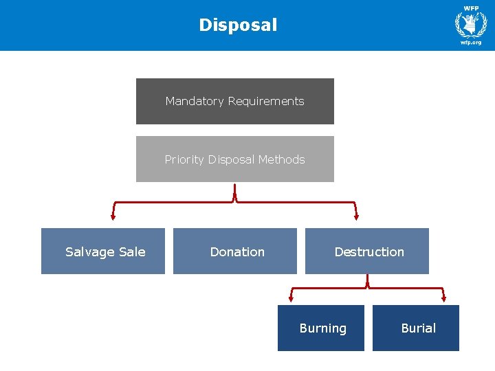 Disposal Mandatory Requirements Priority Disposal Methods Salvage Sale Donation Destruction Burning Burial 