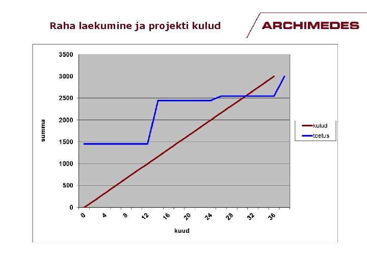 Raha laekumine ja projekti kulud 