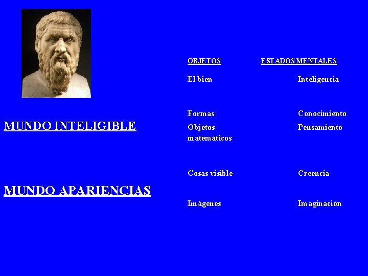 OBJETOS ESTADOS MENTALES MUNDO INTELIGIBLE El bien Inteligencia Formas Conocimiento Objetos matemáticos Pensamiento Cosas OBJETOS ESTADOS MENTALES MUNDO INTELIGIBLE El bien Inteligencia Formas Conocimiento Objetos matemáticos Pensamiento Cosas