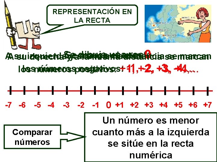 REPRESENTACIÓN EN LA RECTA una recta Se marca el cero 0 se AAsu lamisma