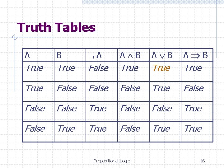 Truth Tables A B A A B A B True False True False False