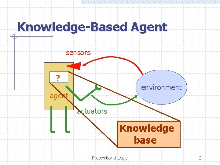 Knowledge-Based Agent sensors ? environment agent actuators Knowledge base Propositional Logic 2 