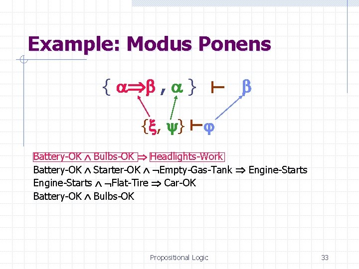 Example: Modus Ponens { , } Battery-OK Bulbs-OK Headlights-Work Battery-OK Starter-OK Empty-Gas-Tank Engine-Starts Flat-Tire