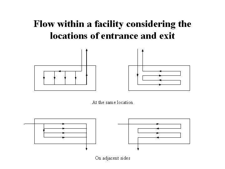 Flow within a facility considering the locations of entrance and exit At the same