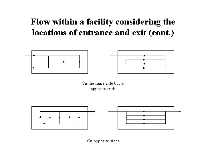 Flow within a facility considering the locations of entrance and exit (cont. ) On