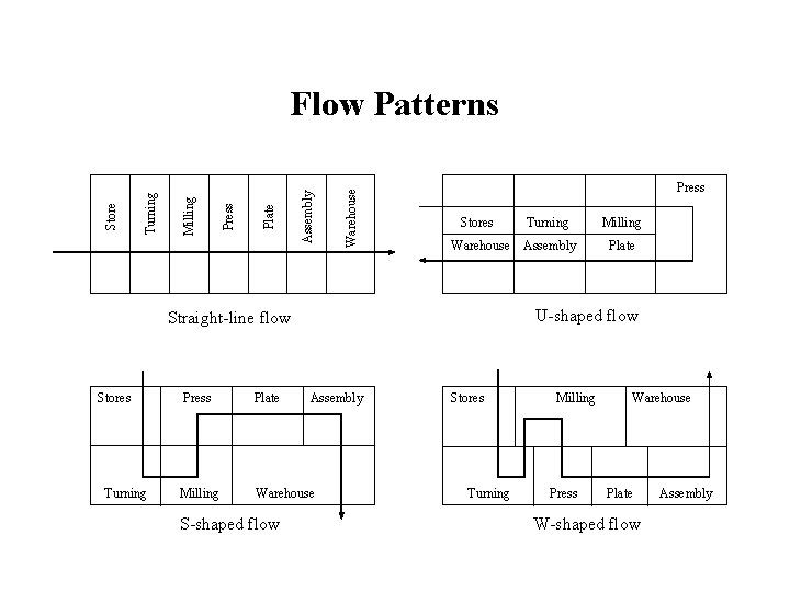 Warehouse Assembly Plate Press Milling Turning Store Flow Patterns Press Stores Turning Milling Warehouse