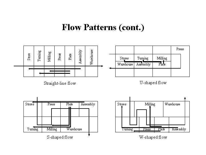 Warehouse Assembly Plate Press Milling Turning Store Flow Patterns (cont. ) Press Stores Turning