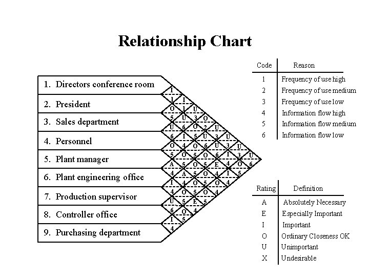 Relationship Chart Code 1. Directors conference room 2. President 3. Sales department 4. Personnel