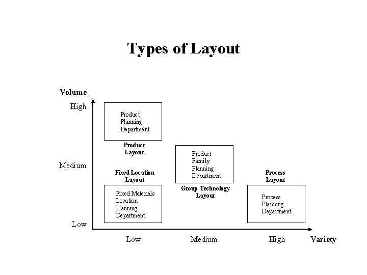 Types of Layout Volume High Product Planning Department Product Layout Medium Fixed Location Layout