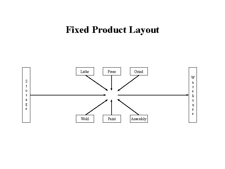 Fixed Product Layout Lathe Press Grind W a r e h o u s