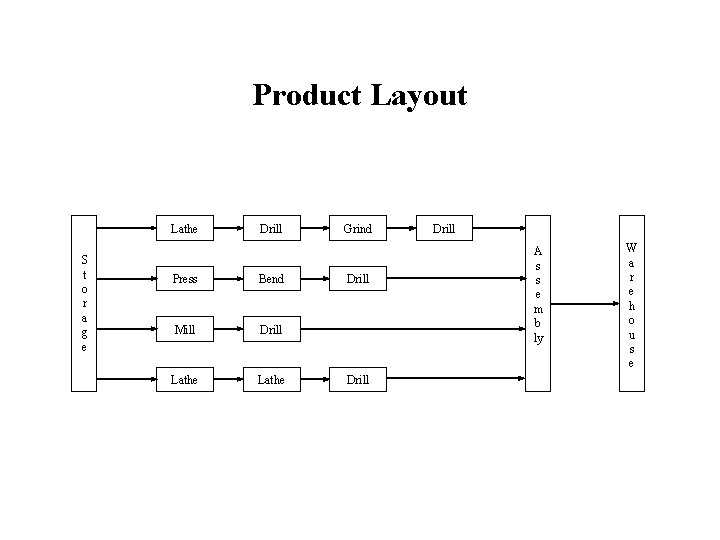 Product Layout Lathe S t o r a g e Drill Press Bend Mill