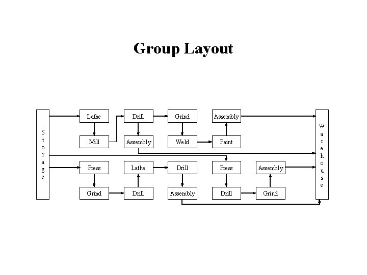 Group Layout Lathe S t o r a g e Drill Grind Assembly Mill