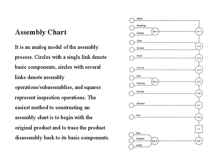 Assembly Chart It is an analog model of the assembly process. Circles with a