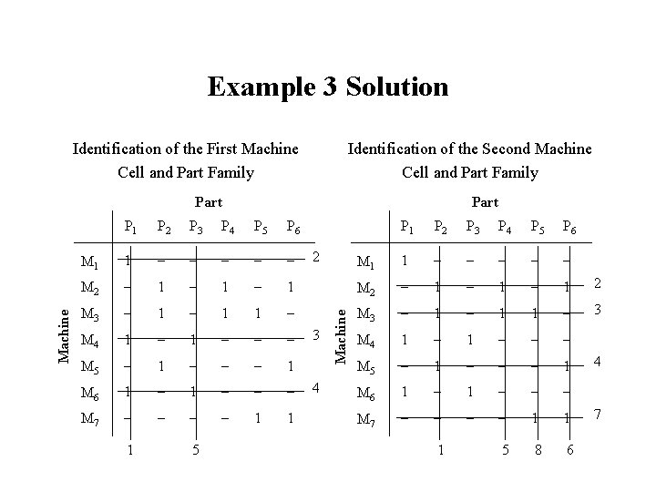 Example 3 Solution Identification of the First Machine Cell and Part Family Identification of